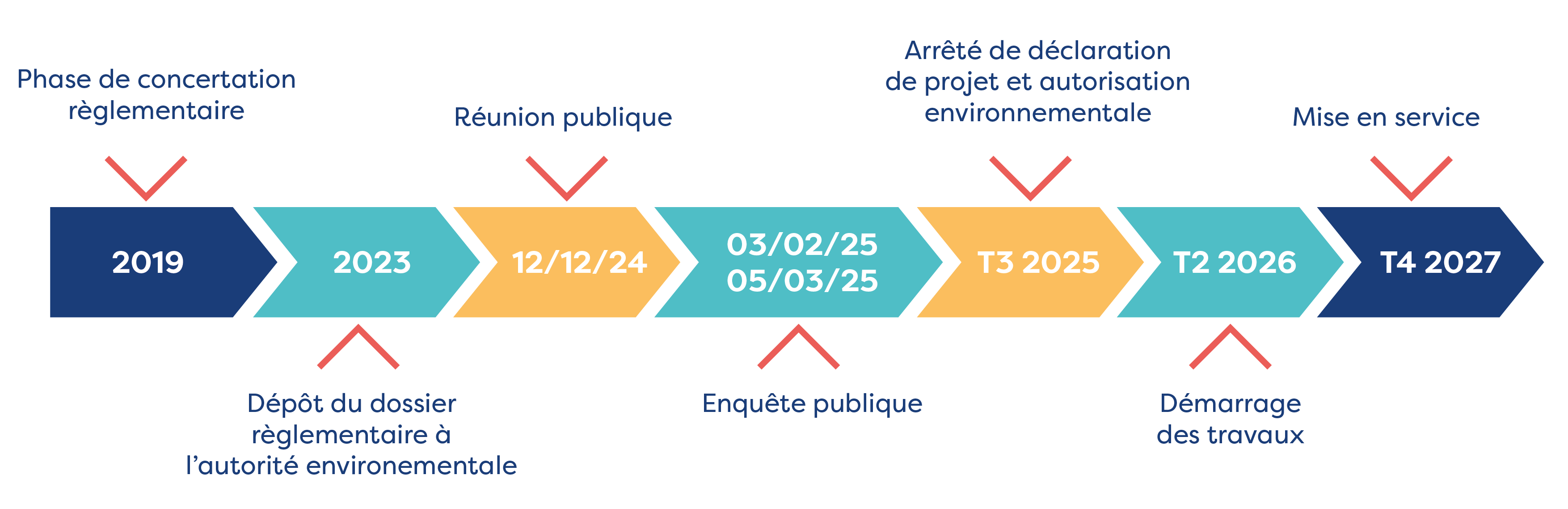 2019 : phase de conception règlementaire 2023 : dépôt du dossier règlementaire à l'autorité environnementale 12 décembre 2024 : réunion publique du 3 février au 5 mars 2025 : enquête publique Troisième trimestre 2025 : arrêté de déclaration de projet et autorisation environnementale Deuxième trimestre 2026 : démarrage des travaux Quatrième trimestre 2027 : mise en service